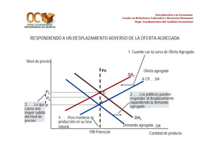 Introducción a la Economía
Grado en Relaciones Laborales y Recursos Humanos
Dept. Fundamentos del Análisis Económico

RESPONDIENDO A UN DESPLAZAMIENTO ADVERSO DE LA OFERTA AGREGADA
1. Cuando cae la curva de Oferta Agregada
Nivel de precios
Oferta agregada

Yn
SA2

P3
P2

3. . . . Lo que P
causa una
mayor subida
del nivel de
precios . . .

C
A

4. . . . Pero mantiene la
producción en su tasa
natural.
PIB Potencial

A CP, SA

2. . . . Los políticos pueden
responder al desplazamiento
expandiendo la demanda
agregada . . .
DA2

Demanda agregada, DA
Cantidad de producto

 