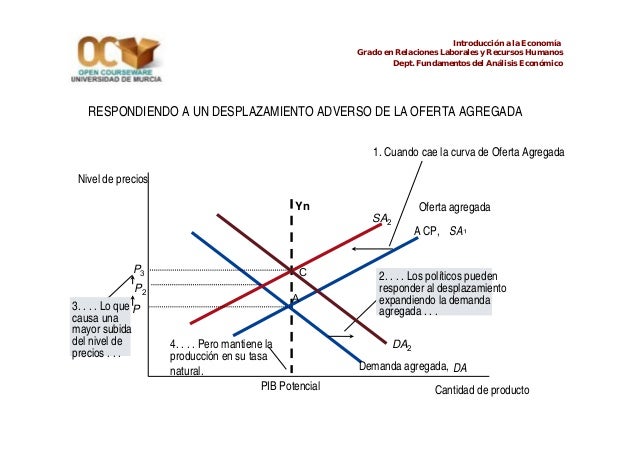 Oferta y demanda agregada final