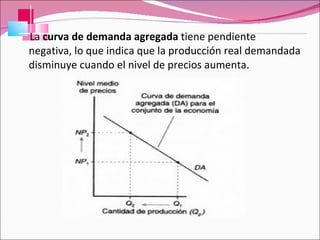 La  curva de demanda agregada  tiene pendiente negativa, lo que indica que la producción real demandada disminuye cuando el nivel de precios aumenta. 