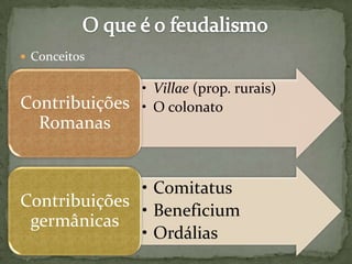  Conceitos
• Villae (prop. rurais)
• O colonatoContribuições
Romanas
• Comitatus
• Beneficium
• Ordálias
Contribuições
germânicas
 