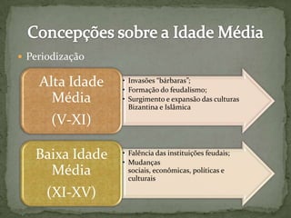  Periodização
• Invasões “bárbaras”;
• Formação do feudalismo;
• Surgimento e expansão das culturas
Bizantina e Islâmica
Alta Idade
Média
(V-XI)
• Falência das instituições feudais;
• Mudanças
sociais, econômicas, políticas e
culturais
Baixa Idade
Média
(XI-XV)
 