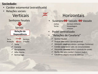 Sociedade:
• Caráter estamental (estratificada)
• Relações sociais:
Verticais = Horizontais
Senhores Feudais
Servos
 Talha
 Corveia
 Banalidades
 Mão morta
 formariage
Relação de
Dependência
Terra
Proteção
Serviços
Tributos
• Suserano Vassalo Vassalo
• Poder centralizado
• “Relações de Cavalaria”
Justiça
Terras
Serviços militares
Hospedagem
tributos
 Senhor feudal
 Duque (dux-latim = grande general)
 Marquês (mark-germânico = proteger fronteiras)
 Conde (cone-latim= adm. do reino/condado)
 Visconde (viscones-latim = subsituto do conde)
 Barão (Vir-latim [varão] = homem ilustre)
 Cavaleiro (degrau inicial da nobreza)
 