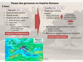 Fluxos dos germanos no Império Romano
• Deslocamento pacífico
• Grande escala
• Acordo com Gov. de Roma
2 fases:
Migrações (Séc. II e III)
 Minas de ferro e ouro
 “sequestro”
 “aliados”
- ingresso no exército de Roma
- Chefes: altos cargos
- - casamento
Integração na sociedade Romana
• Penetração violenta
• Fatores:
Invasões (Séc. IV e VI)
 Avanço dos hunos
 Fuga dos visigodos
 455: Vândalos saqueiam Roma (15dias)
 476: Romulo Augusto deposto por ODOACRO
Permissão do
Imperador Valente
para entrar em Roma
(travessia do Danúbio)
Saques!!
- Cidade incendiada
- Cidadãos escravizados
Chefe dos Hérulos
Queda do Império Romano
 