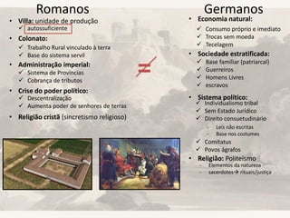 Romanos Germanos
• Villa: unidade de produção
• Colonato:
• Administração imperial:
• Crise do poder político:
• Religião cristã (sincretismo religioso)
 Trabalho Rural vinculado à terra
 Base do sistema servil
 autossuficiente
 Descentralização
 Aumenta poder de senhores de terras
 Sistema de Províncias
 Cobrança de tributos
• Economia natural:
• Sociedade estratificada:
• Sistema político:
• Religião: Politeísmo
 Consumo próprio e imediato
 Trocas sem moeda
 Tecelagem
 Base familiar (patriarcal)
 Guerreiros
 Homens Livres
 escravos
 Individualismo tribal
 Sem Estado Jurídico
 Direito consuetudinário
 Comitatus
 Povos ágrafos
- Leis não escritas
- Base nos costumes
- Elementos da natureza
- sacerdotes rituais/justiça
=
 