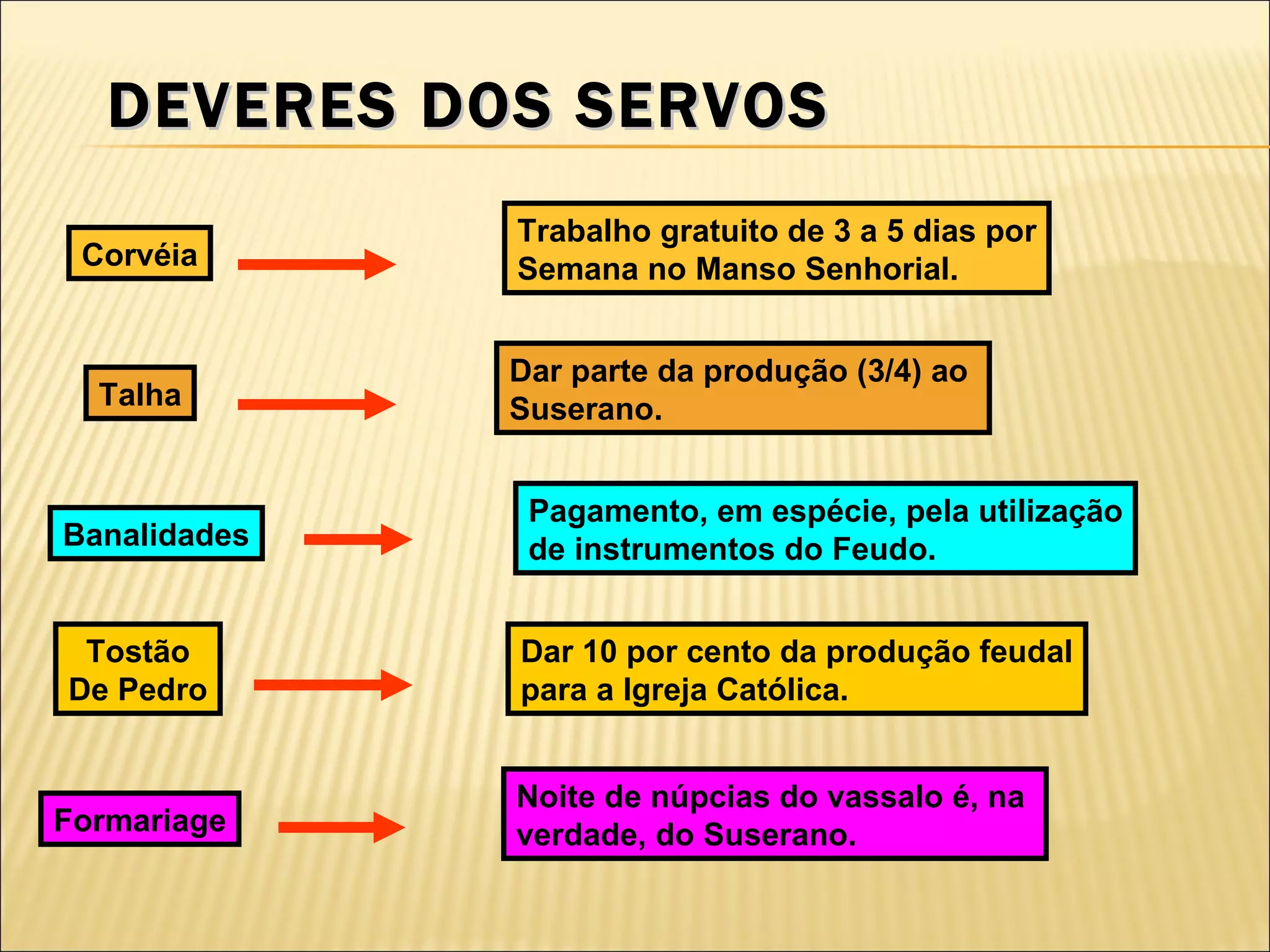 DEVERES DOS SERVOS
              Trabalho gratuito de 3 a 5 dias por
 Corvéia      Semana no Manso Senhorial.


              Dar parte da produção (3/4) ao
  Talha       Suserano.


               Pagamento, em espécie, pela utilização
Banalidades    de instrumentos do Feudo.


 Tostão       Dar 10 por cento da produção feudal
De Pedro      para a Igreja Católica.


              Noite de núpcias do vassalo é, na
Formariage    verdade, do Suserano.
 