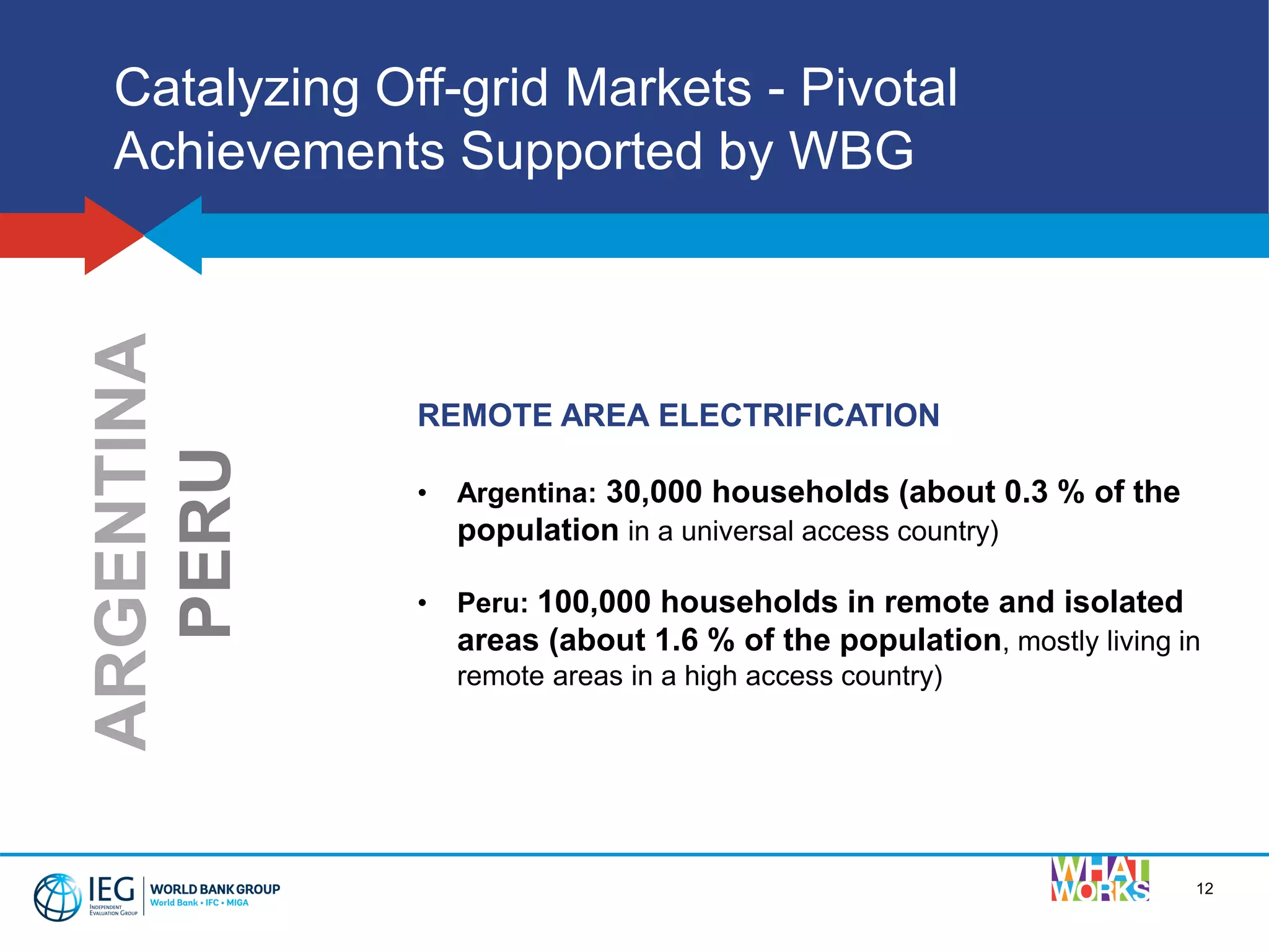 12
Catalyzing Off-grid Markets - Pivotal
Achievements Supported by WBG
REMOTE AREA ELECTRIFICATION
• Argentina: 30,000 households (about 0.3 % of the
population in a universal access country)
• Peru: 100,000 households in remote and isolated
areas (about 1.6 % of the population, mostly living in
remote areas in a high access country)
ARGENTINA
PERU
 