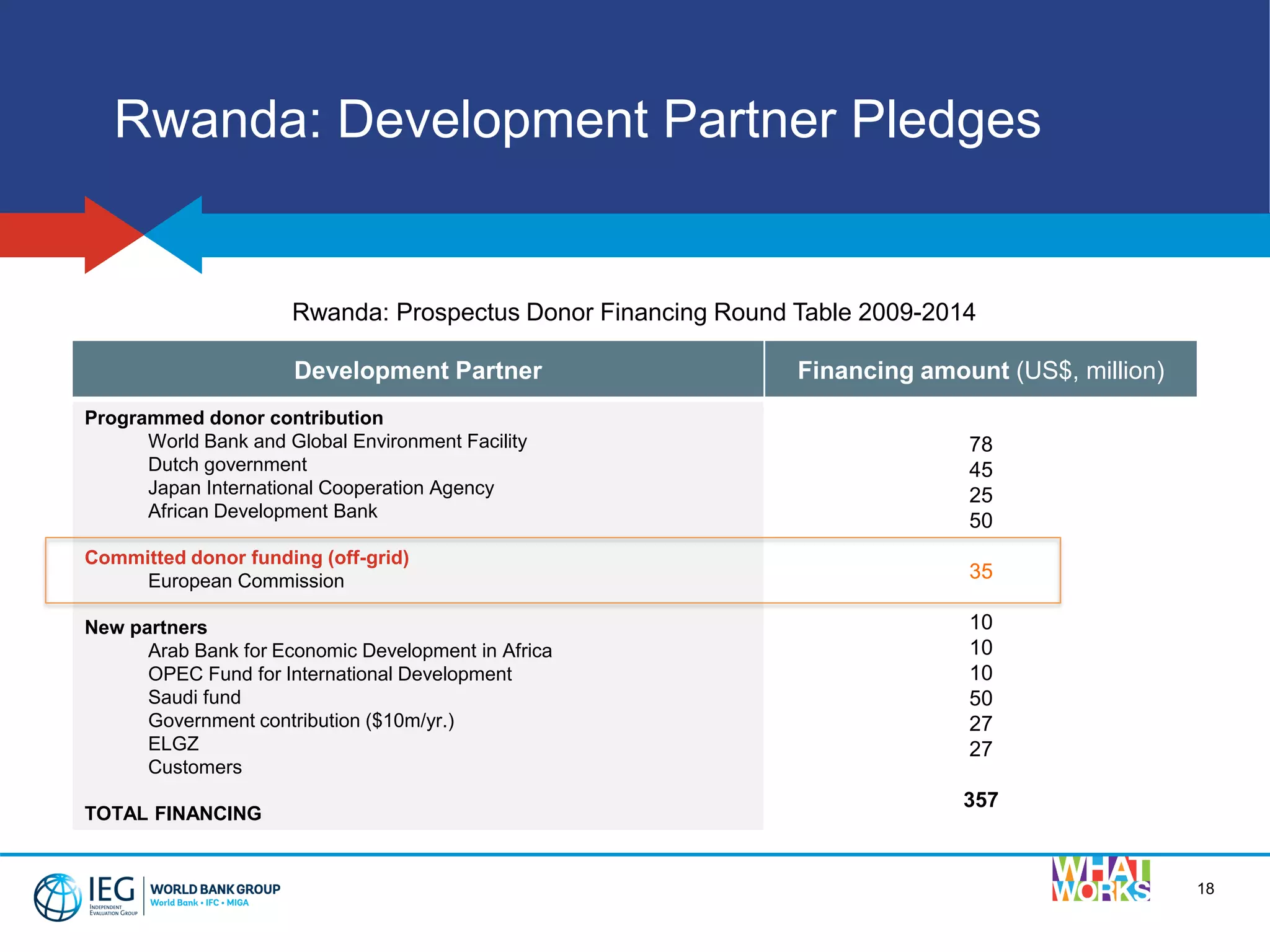 18
Rwanda: Development Partner Pledges
Development Partner Financing amount (US$, million)
Programmed donor contribution
World Bank and Global Environment Facility
Dutch government
Japan International Cooperation Agency
African Development Bank
Committed donor funding (off-grid)
European Commission
New partners
Arab Bank for Economic Development in Africa
OPEC Fund for International Development
Saudi fund
Government contribution ($10m/yr.)
ELGZ
Customers
TOTAL FINANCING
78
45
25
50
35
10
10
10
50
27
27
357
Rwanda: Prospectus Donor Financing Round Table 2009-2014
 
