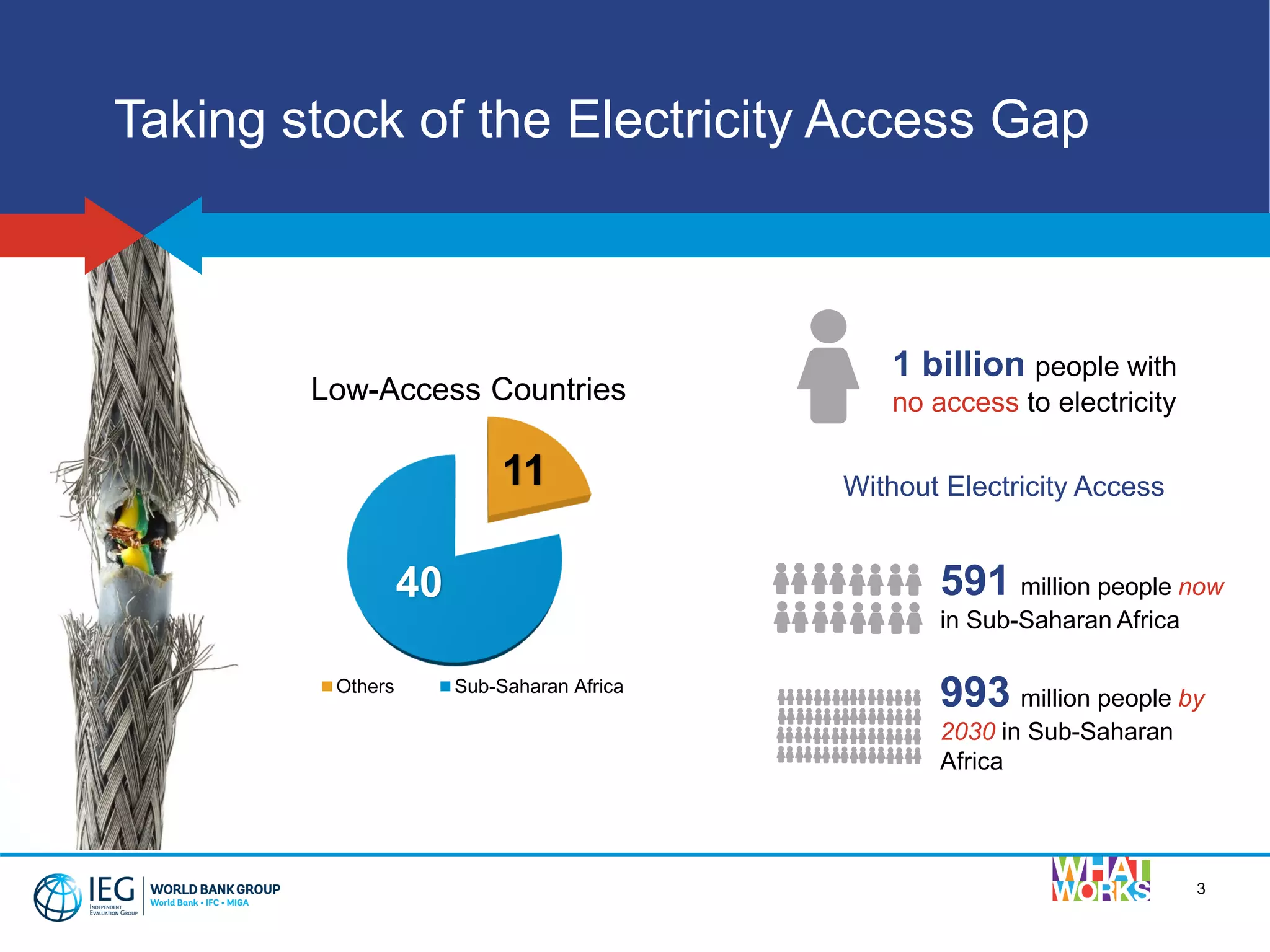 3
Taking stock of the Electricity Access Gap
Others Sub-Saharan Africa
40
11
Low-Access Countries
1 billion people with
no access to electricity
591 million people now
in Sub-Saharan Africa
993 million people by
2030 in Sub-Saharan
Africa
Without Electricity Access
 