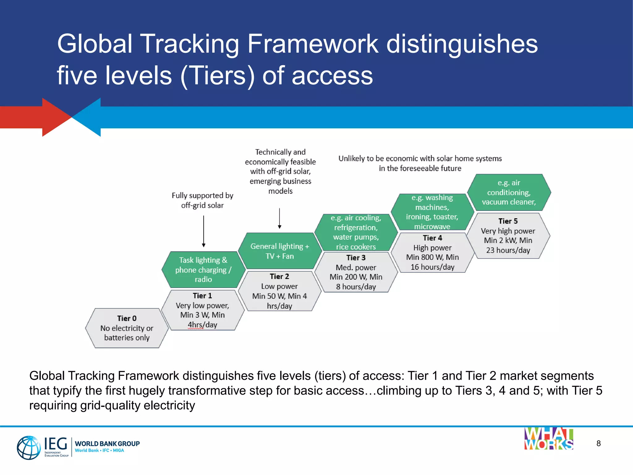 8
Global Tracking Framework distinguishes
five levels (Tiers) of access
Global Tracking Framework distinguishes five levels (tiers) of access: Tier 1 and Tier 2 market segments
that typify the first hugely transformative step for basic access…climbing up to Tiers 3, 4 and 5; with Tier 5
requiring grid-quality electricity
 
