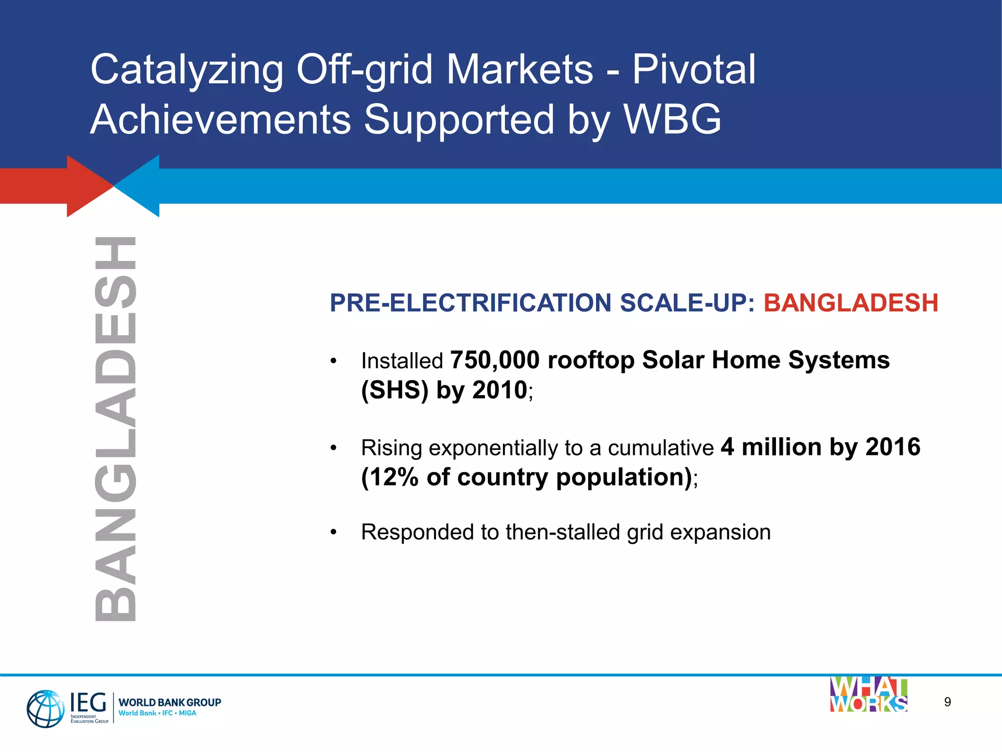 9
Catalyzing Off-grid Markets - Pivotal
Achievements Supported by WBG
PRE-ELECTRIFICATION SCALE-UP: BANGLADESH
• Installed 750,000 rooftop Solar Home Systems
(SHS) by 2010;
• Rising exponentially to a cumulative 4 million by 2016
(12% of country population);
• Responded to then-stalled grid expansion
BANGLADESH
 