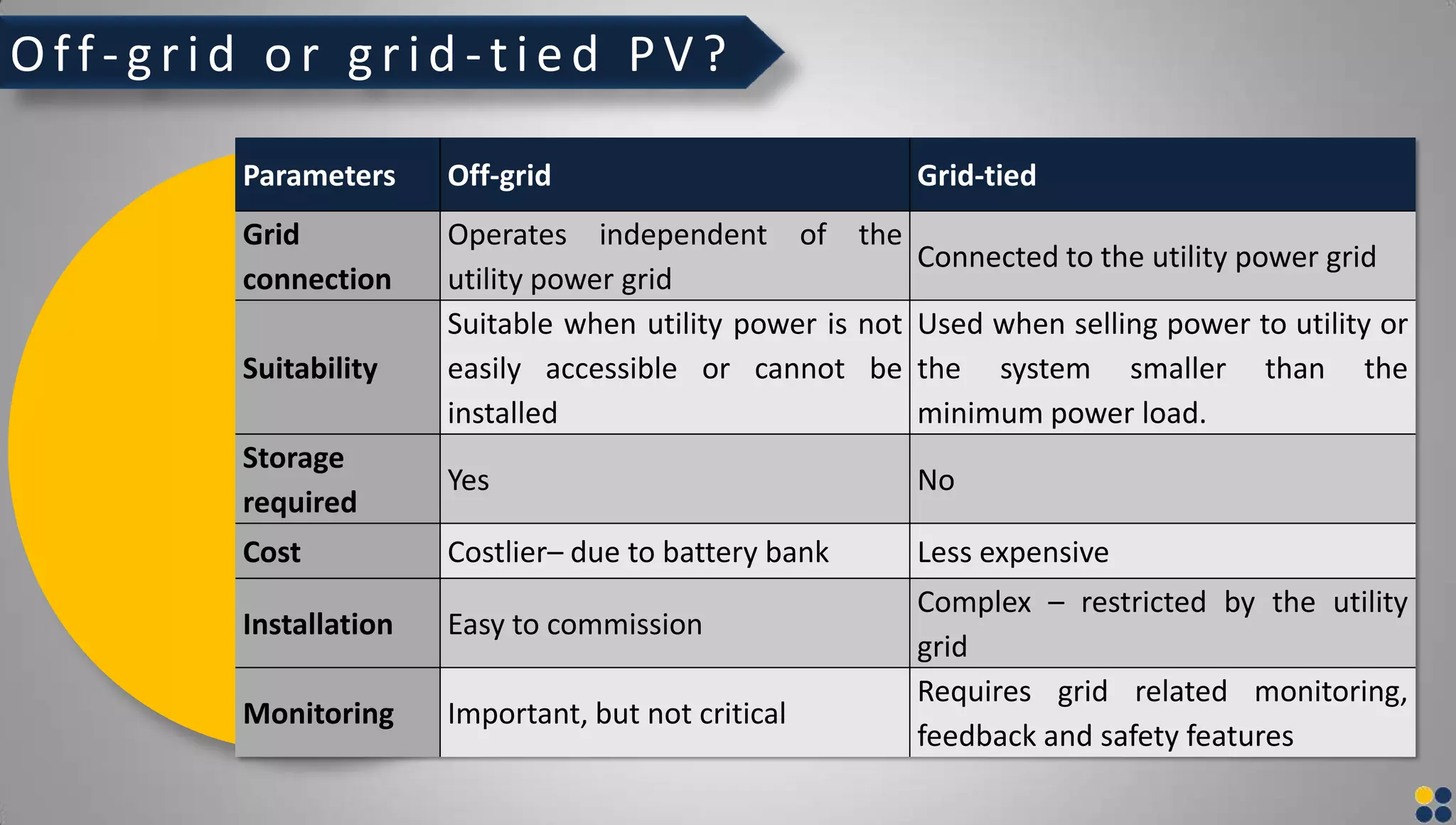 Off - grid o r grid - tied PV?
Parameters Off-grid Grid-tied
Grid
connection
Operates independent of the
utility power grid
Connected to the utility power grid
Suitability
Suitable when utility power is not
easily accessible or cannot be
installed
Used when selling power to utility or
the system smaller than the
minimum power load.
Storage
required
Yes No
Cost Costlier– due to battery bank Less expensive
Installation Easy to commission
Complex – restricted by the utility
grid
Monitoring Important, but not critical
Requires grid related monitoring,
feedback and safety features
 