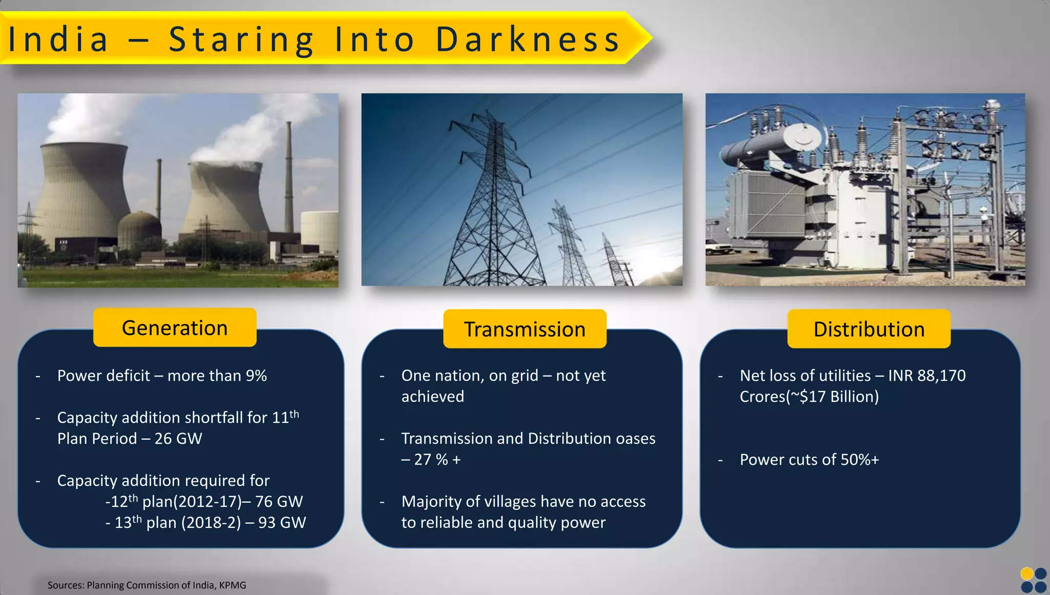 - Power deficit – more than 9%
- Capacity addition shortfall for 11th
Plan Period – 26 GW
- Capacity addition required for
-12th plan(2012-17)– 76 GW
- 13th plan (2018-2) – 93 GW
- One nation, on grid – not yet
achieved
- Transmission and Distribution oases
– 27 % +
- Majority of villages have no access
to reliable and quality power
- Net loss of utilities – INR 88,170
Crores(~$17 Billion)
- Power cuts of 50%+
Generation Transmission Distribution
Sources: Planning Commission of India, KPMG
India – Sta ring Into Da rkness
 