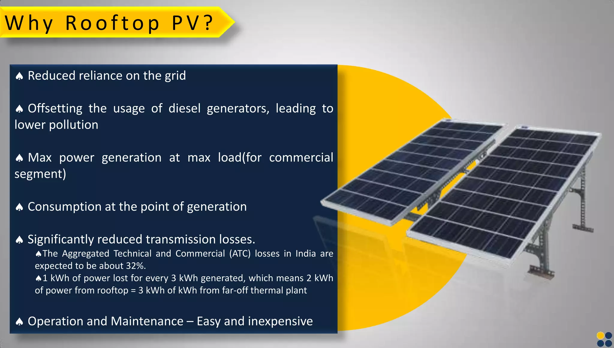 Why Ro o fto p PV?
Reduced reliance on the grid
Offsetting the usage of diesel generators, leading to
lower pollution
Max power generation at max load(for commercial
segment)
Consumption at the point of generation
Significantly reduced transmission losses.
The Aggregated Technical and Commercial (ATC) losses in India are
expected to be about 32%.
1 kWh of power lost for every 3 kWh generated, which means 2 kWh
of power from rooftop = 3 kWh of kWh from far-off thermal plant
Operation and Maintenance – Easy and inexpensive
 