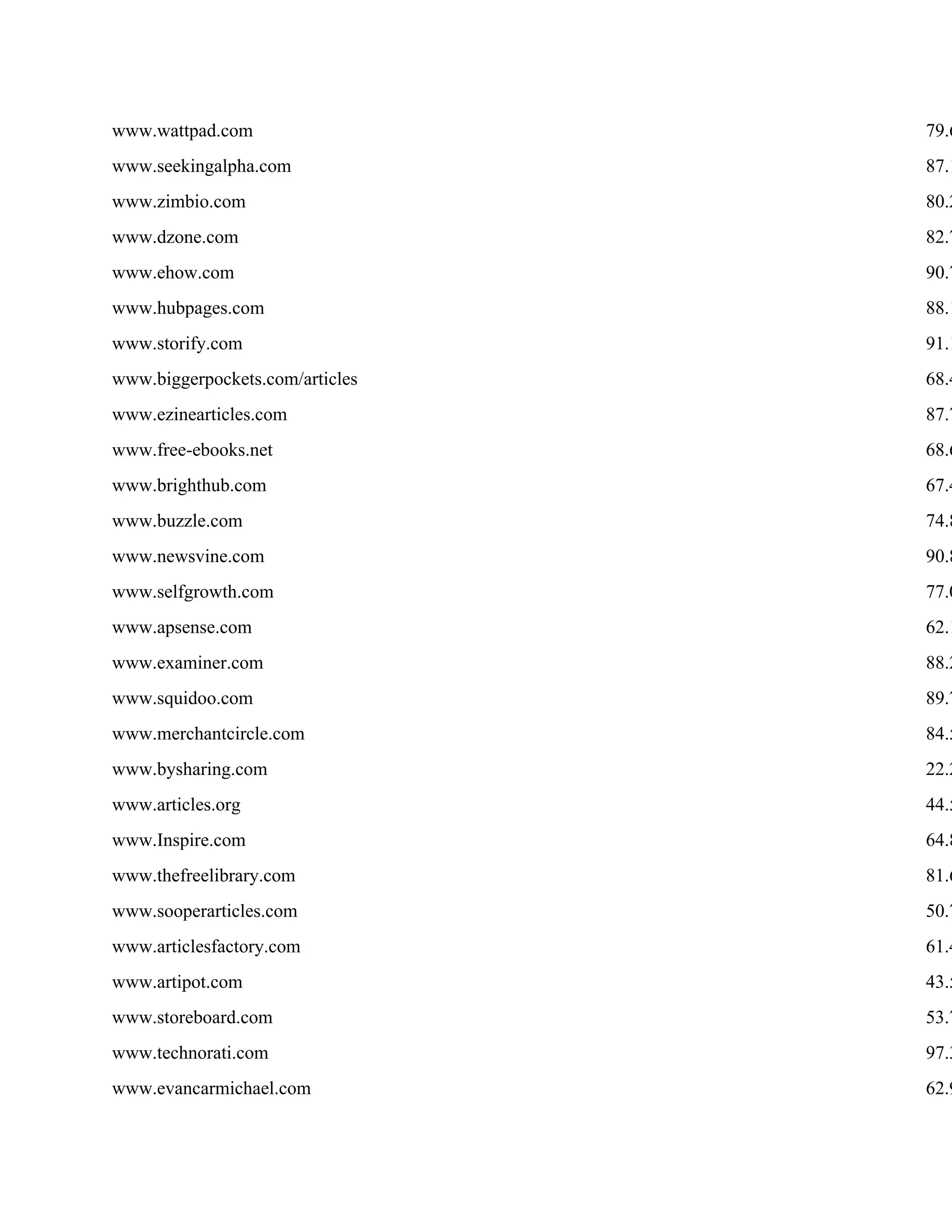 www.wattpad.com 79.6
www.seekingalpha.com 87.1
www.zimbio.com 80.2
www.dzone.com 82.7
www.ehow.com 90.7
www.hubpages.com 88.1
www.storify.com 91.1
www.biggerpockets.com/articles 68.4
www.ezinearticles.com 87.7
www.free-ebooks.net 68.6
www.brighthub.com 67.4
www.buzzle.com 74.8
www.newsvine.com 90.8
www.selfgrowth.com 77.0
www.apsense.com 62.1
www.examiner.com 88.2
www.squidoo.com 89.7
www.merchantcircle.com 84.5
www.bysharing.com 22.2
www.articles.org 44.5
www.Inspire.com 64.8
www.thefreelibrary.com 81.6
www.sooperarticles.com 50.7
www.articlesfactory.com 61.4
www.artipot.com 43.5
www.storeboard.com 53.7
www.technorati.com 97.3
www.evancarmichael.com 62.9
 