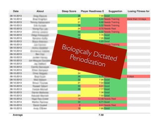 Biologically DictatedPeriodization
 