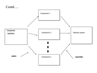 Contd….
Component 1

Component
repository

select

Component 2

Software system

Component n

assemble

 