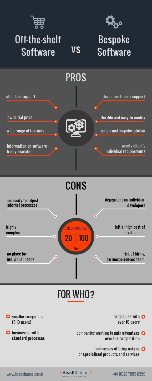 Offtheshelf vs Bespoke Software Development