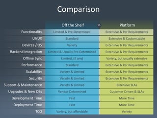 Comparison
Off the Shelf
Functionality

vs.

Platform

Limited & Pre-Determined

Extensive & Per Requirements

Standard

Extensive & Customizable

Variety

Extensive & Per Requirements

Limited & Usually Pre-Determined

Extensive & Per Requirements

Offline Sync

Limited, (if any)

Variety, but usually extensive

Performance

Standard

Extensive & Per Requirements

Scalability

Variety & Limited

Extensive & Per Requirements

Security

Variety & Limited

Extensive & Per Requirements

Support & Maintenance

Variety & Limited

Extensive SLAs

Vendor Determined

Customer Driven & SLAs

Development Time

Fast

More Time

Deployment Time

Fast

More Time

Variety, but affordable

Variety

UI/UX
Devices / OS

Backend Integration

Upgrades & New OSs

TCO

 