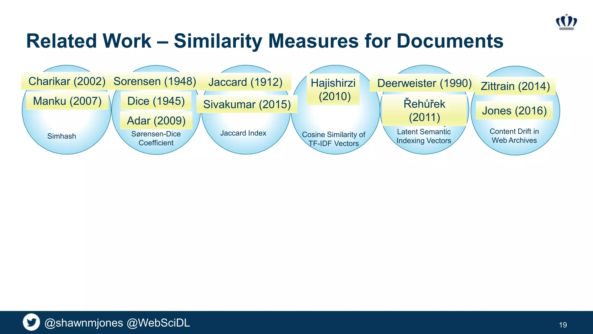 @shawnmjones @WebSciDL
Related Work – Similarity Measures for Documents
19
Manku (2007)
Sorensen (1948)
Dice (1945)
Jaccard (1912)
Simhash
Charikar (2002)
Sørensen-Dice
Coefficient
Jaccard Index
Hajishirzi
(2010)
Cosine Similarity of
TF-IDF Vectors
Cosine Similarity of
Latent Semantic
Indexing Vectors
Deerweister (1990)
Adar (2009)
Sivakumar (2015) Řehůřek
(2011)
Content Drift in
Web Archives
Jones (2016)
Zittrain (2014)
 