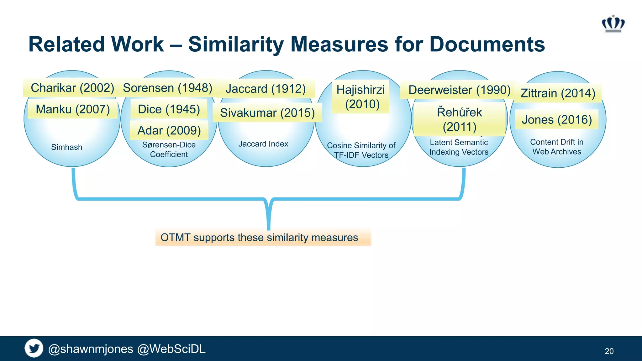 @shawnmjones @WebSciDL
Related Work – Similarity Measures for Documents
20
Manku (2007)
Sorensen (1948)
Dice (1945)
Jaccard (1912)
Simhash
Charikar (2002)
Sørensen-Dice
Coefficient
Jaccard Index
Hajishirzi
(2010)
Cosine Similarity of
TF-IDF Vectors
Cosine Similarity of
Latent Semantic
Indexing Vectors
Deerweister (1990)
OTMT supports these similarity measures
Adar (2009)
Sivakumar (2015) Řehůřek
(2011)
Content Drift in
Web Archives
Jones (2016)
Zittrain (2014)
 
