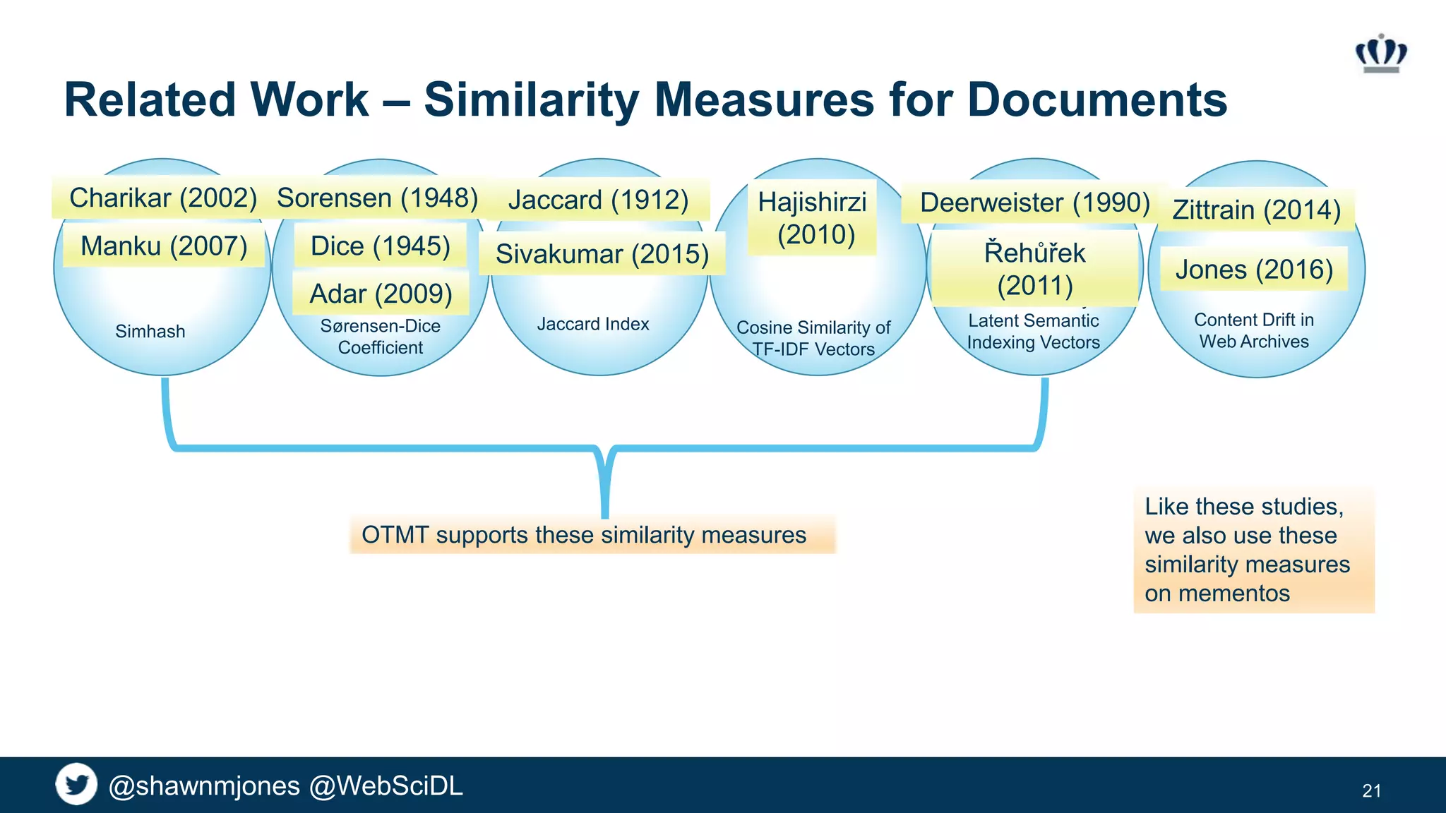 @shawnmjones @WebSciDL
Related Work – Similarity Measures for Documents
21
Manku (2007)
Sorensen (1948)
Dice (1945)
Jaccard (1912)
Simhash
Charikar (2002)
Sørensen-Dice
Coefficient
Jaccard Index
Hajishirzi
(2010)
Cosine Similarity of
TF-IDF Vectors
Cosine Similarity of
Latent Semantic
Indexing Vectors
Deerweister (1990)
OTMT supports these similarity measures
Adar (2009)
Sivakumar (2015) Řehůřek
(2011)
Like these studies,
we also use these
similarity measures
on mementos
Content Drift in
Web Archives
Jones (2016)
Zittrain (2014)
 