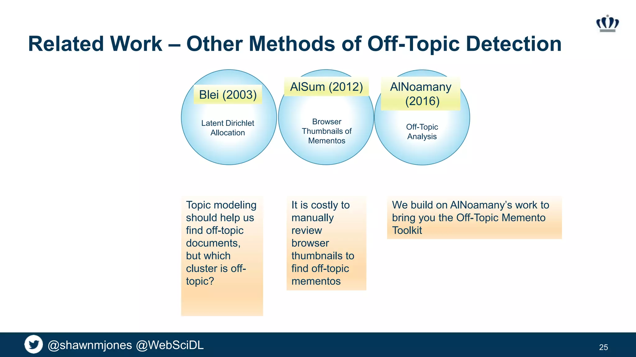 @shawnmjones @WebSciDL
Related Work – Other Methods of Off-Topic Detection
25
AlNoamany
(2016)
Latent Dirichlet
Allocation
Blei (2003)
Browser
Thumbnails of
Mementos
AlSum (2012)
Off-Topic
Analysis
We build on AlNoamany’s work to
bring you the Off-Topic Memento
Toolkit
Topic modeling
should help us
find off-topic
documents,
but which
cluster is off-
topic?
It is costly to
manually
review
browser
thumbnails to
find off-topic
mementos
 