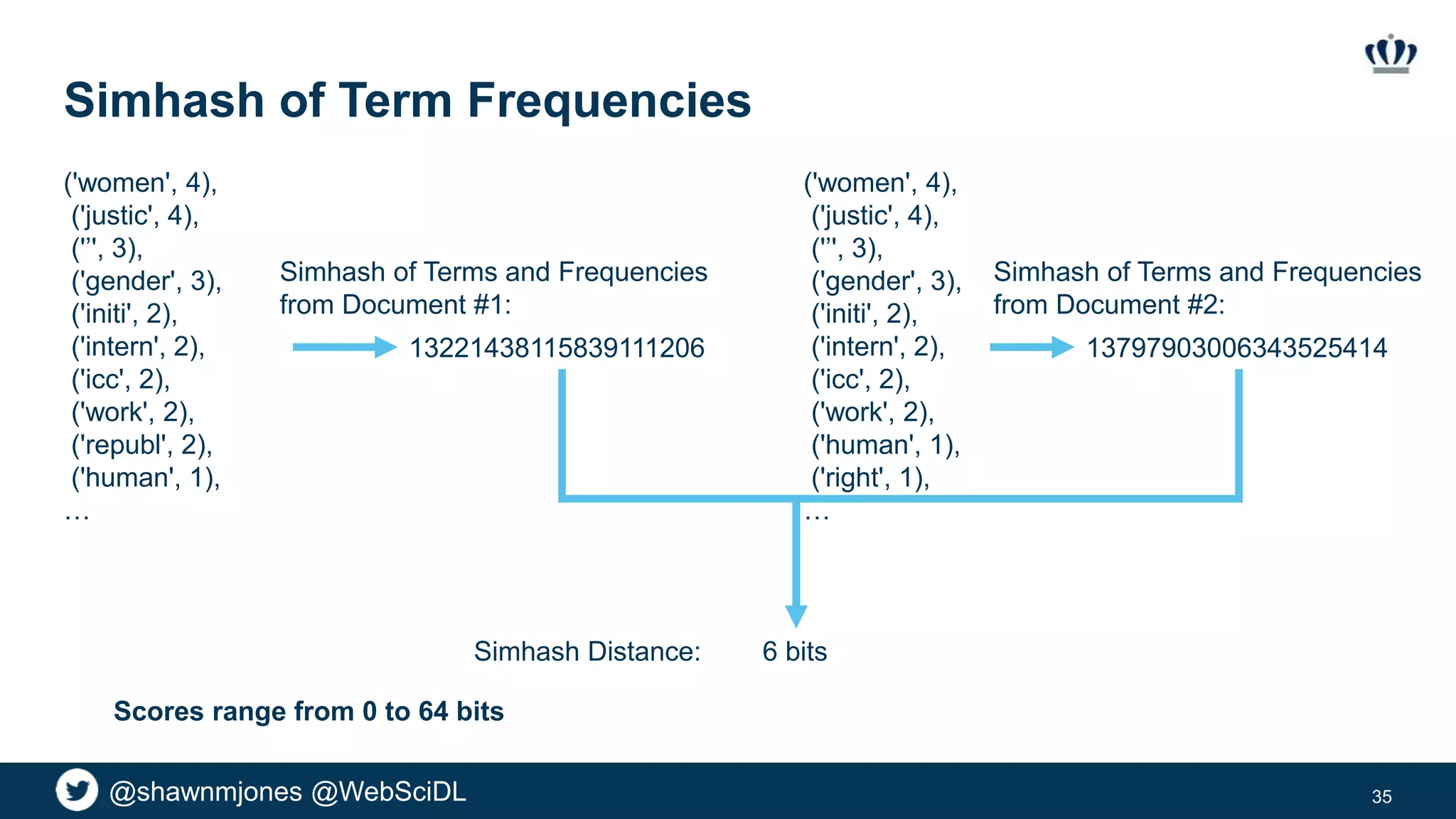 @shawnmjones @WebSciDL
Simhash of Term Frequencies
35
('women', 4),
('justic', 4),
('’', 3),
('gender', 3),
('initi', 2),
('intern', 2),
('icc', 2),
('work', 2),
('republ', 2),
('human', 1),
…
13221438115839111206 13797903006343525414
('women', 4),
('justic', 4),
('’', 3),
('gender', 3),
('initi', 2),
('intern', 2),
('icc', 2),
('work', 2),
('human', 1),
('right', 1),
…
6 bits
Scores range from 0 to 64 bits
Simhash Distance:
Simhash of Terms and Frequencies
from Document #1:
Simhash of Terms and Frequencies
from Document #2:
 