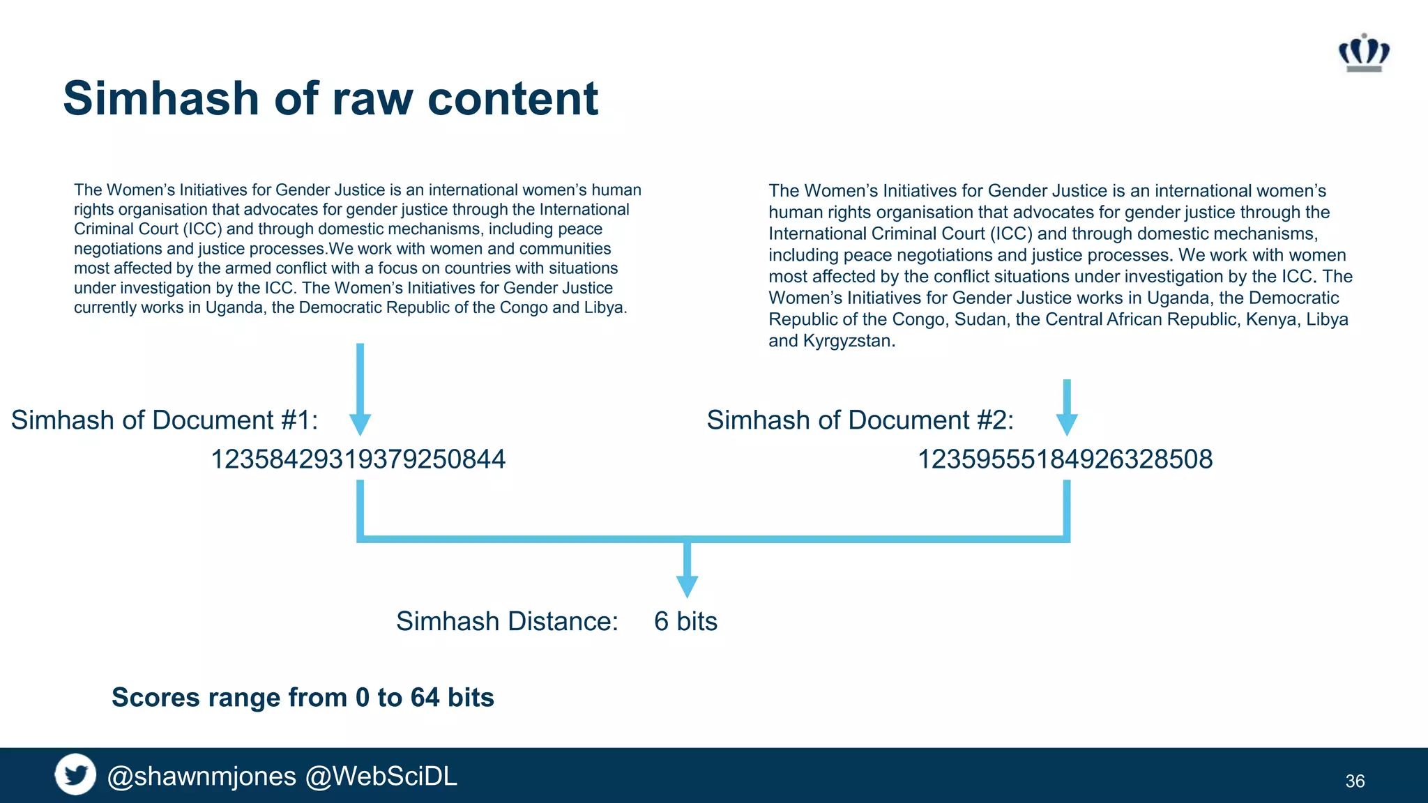 @shawnmjones @WebSciDL
Simhash of raw content
36
The Women’s Initiatives for Gender Justice is an international women’s human
rights organisation that advocates for gender justice through the International
Criminal Court (ICC) and through domestic mechanisms, including peace
negotiations and justice processes.We work with women and communities
most affected by the armed conflict with a focus on countries with situations
under investigation by the ICC. The Women’s Initiatives for Gender Justice
currently works in Uganda, the Democratic Republic of the Congo and Libya.
The Women’s Initiatives for Gender Justice is an international women’s
human rights organisation that advocates for gender justice through the
International Criminal Court (ICC) and through domestic mechanisms,
including peace negotiations and justice processes. We work with women
most affected by the conflict situations under investigation by the ICC. The
Women’s Initiatives for Gender Justice works in Uganda, the Democratic
Republic of the Congo, Sudan, the Central African Republic, Kenya, Libya
and Kyrgyzstan.
12358429319379250844 12359555184926328508
6 bits
Scores range from 0 to 64 bits
Simhash of Document #1: Simhash of Document #2:
Simhash Distance:
 