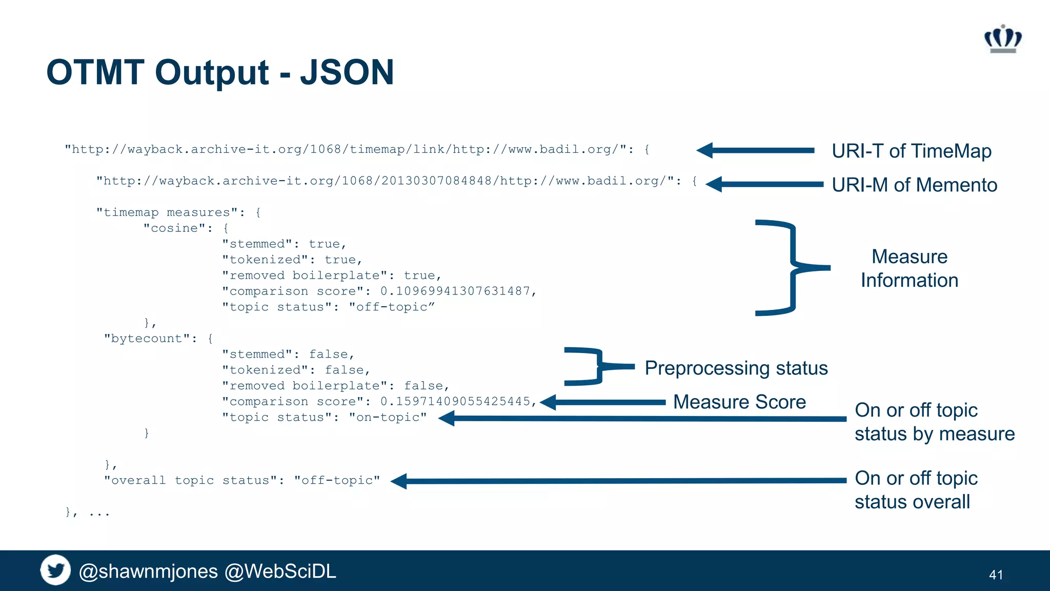 @shawnmjones @WebSciDL
OTMT Output - JSON
41
"http://wayback.archive-it.org/1068/timemap/link/http://www.badil.org/": {
"http://wayback.archive-it.org/1068/20130307084848/http://www.badil.org/": {
"timemap measures": {
"cosine": {
"stemmed": true,
"tokenized": true,
"removed boilerplate": true,
"comparison score": 0.10969941307631487,
"topic status": "off-topic”
},
"bytecount": {
"stemmed": false,
"tokenized": false,
"removed boilerplate": false,
"comparison score": 0.15971409055425445,
"topic status": "on-topic"
}
},
"overall topic status": "off-topic"
}, ...
Measure
Information
Preprocessing status
Measure Score On or off topic
status by measure
On or off topic
status overall
URI-T of TimeMap
URI-M of Memento
 