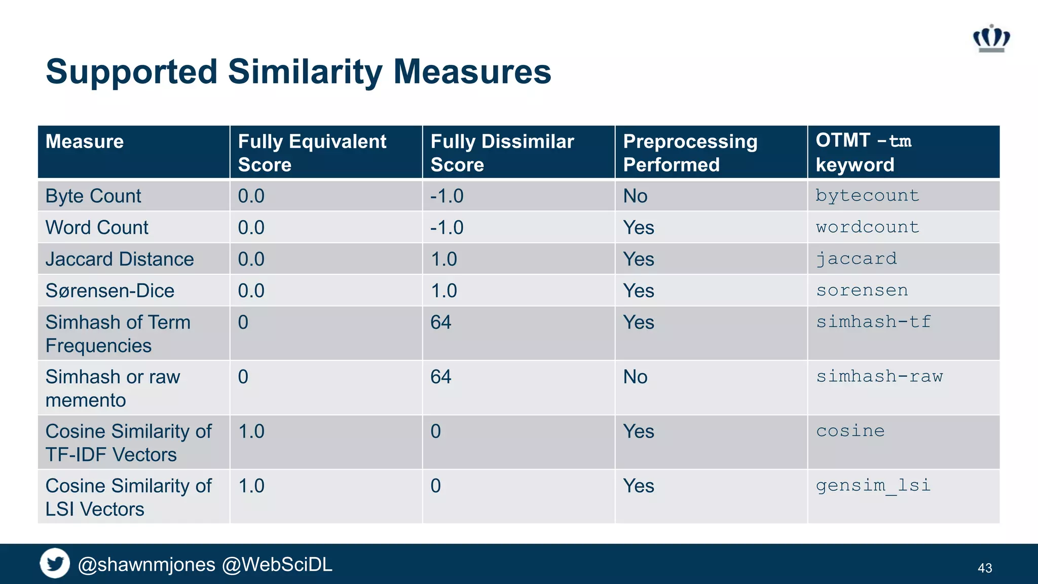 @shawnmjones @WebSciDL
Supported Similarity Measures
Measure Fully Equivalent
Score
Fully Dissimilar
Score
Preprocessing
Performed
OTMT -tm
keyword
Byte Count 0.0 -1.0 No bytecount
Word Count 0.0 -1.0 Yes wordcount
Jaccard Distance 0.0 1.0 Yes jaccard
Sørensen-Dice 0.0 1.0 Yes sorensen
Simhash of Term
Frequencies
0 64 Yes simhash-tf
Simhash or raw
memento
0 64 No simhash-raw
Cosine Similarity of
TF-IDF Vectors
1.0 0 Yes cosine
Cosine Similarity of
LSI Vectors
1.0 0 Yes gensim_lsi
43
 