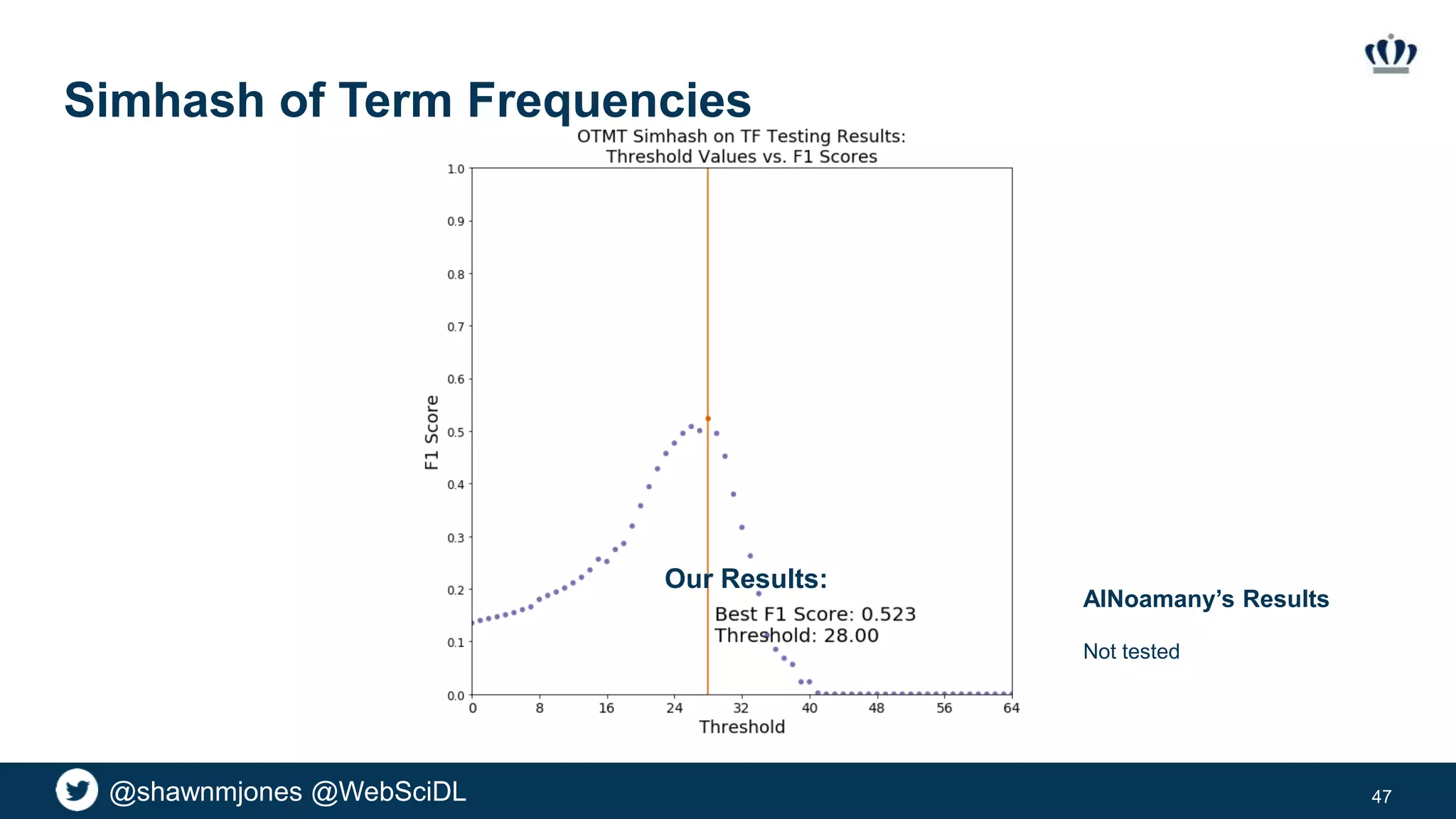@shawnmjones @WebSciDL
Simhash of Term Frequencies
47
Our Results:
AlNoamany’s Results
Not tested
 