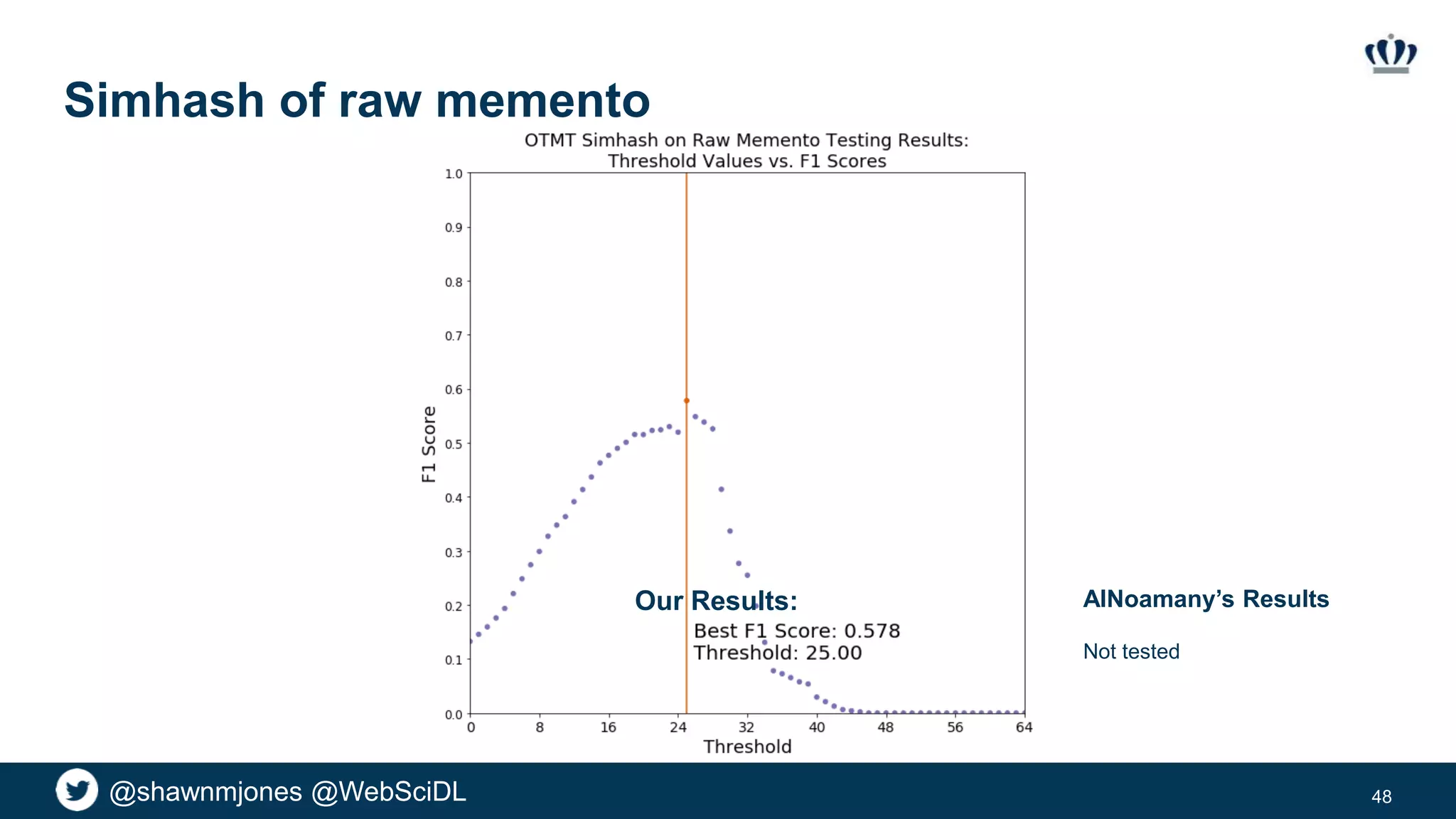 @shawnmjones @WebSciDL
Simhash of raw memento
48
Our Results: AlNoamany’s Results
Not tested
 