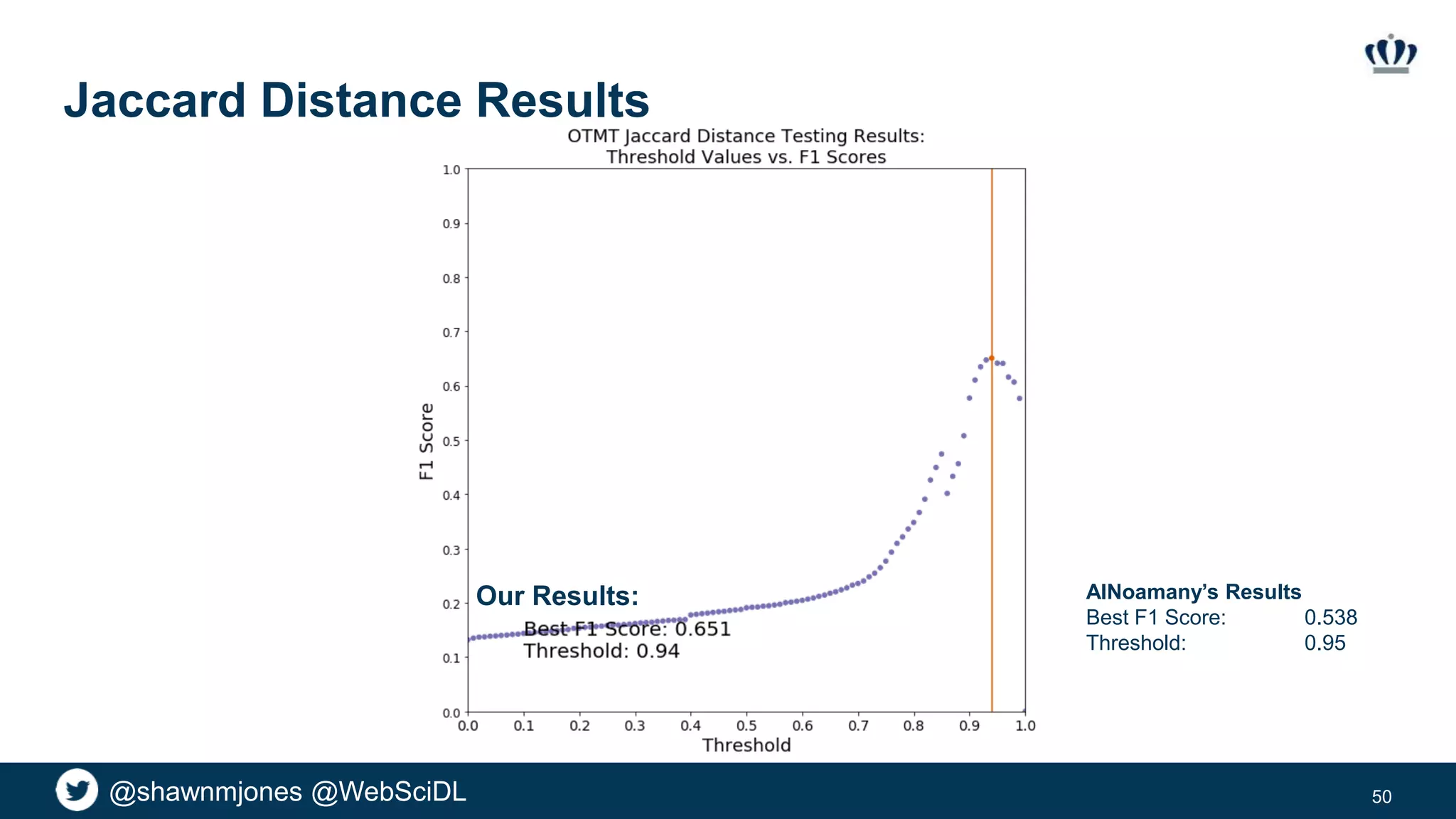 @shawnmjones @WebSciDL
Jaccard Distance Results
50
Our Results: AlNoamany’s Results
Best F1 Score: 0.538
Threshold: 0.95
 