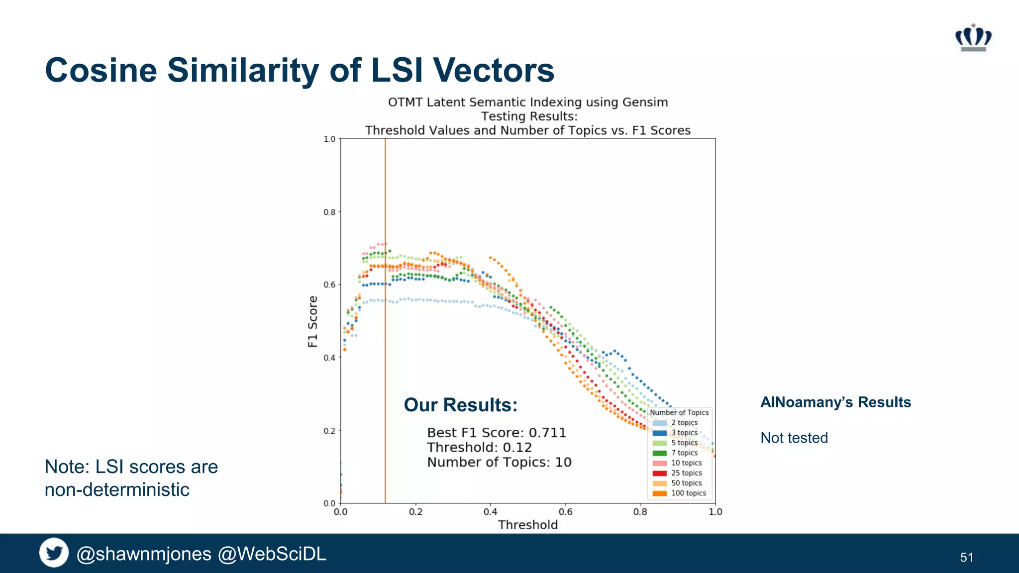 @shawnmjones @WebSciDL
Cosine Similarity of LSI Vectors
51
AlNoamany’s Results
Not tested
Our Results:
Note: LSI scores are
non-deterministic
 