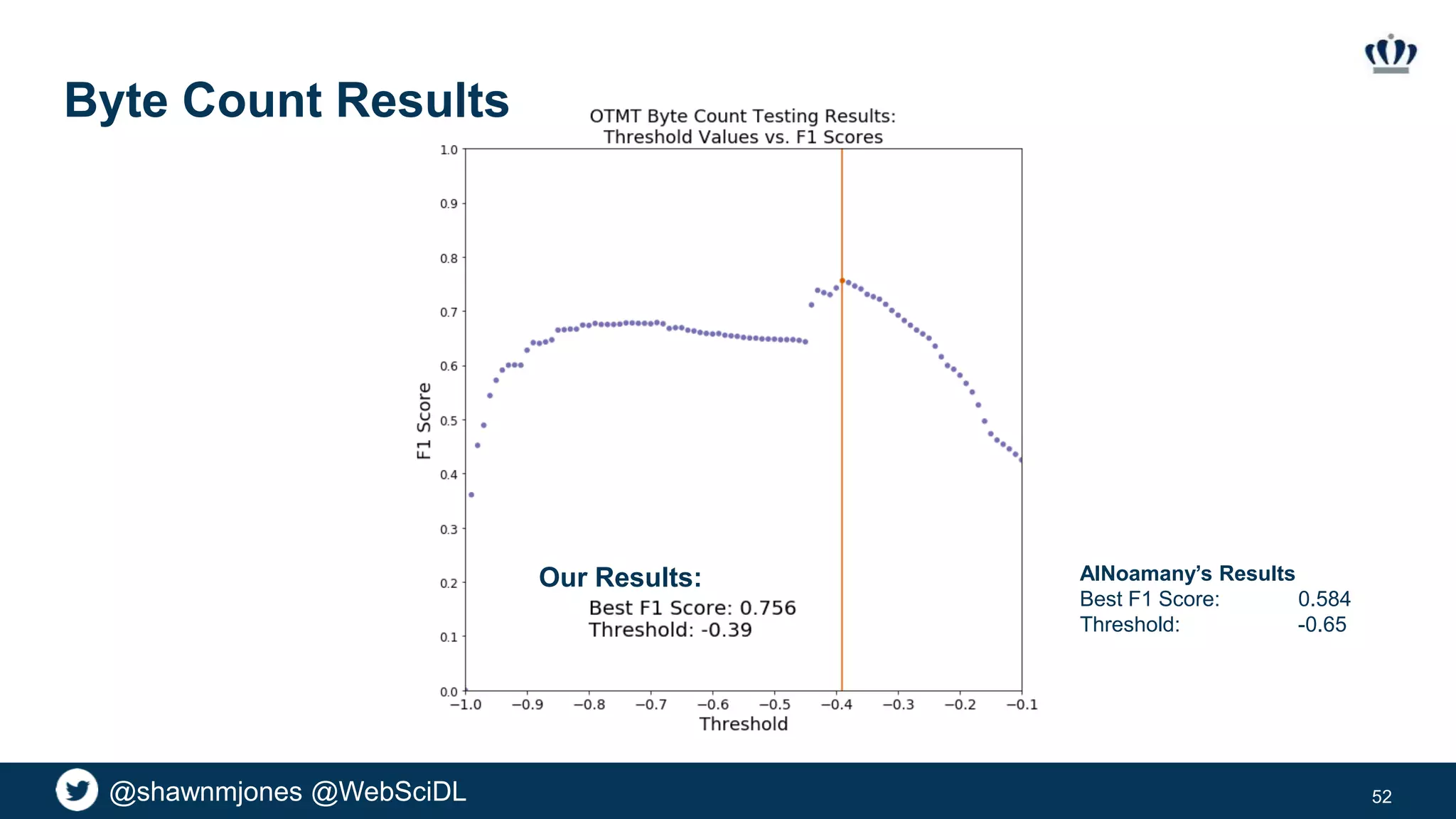 @shawnmjones @WebSciDL
Byte Count Results
52
AlNoamany’s Results
Best F1 Score: 0.584
Threshold: -0.65
Our Results:
 