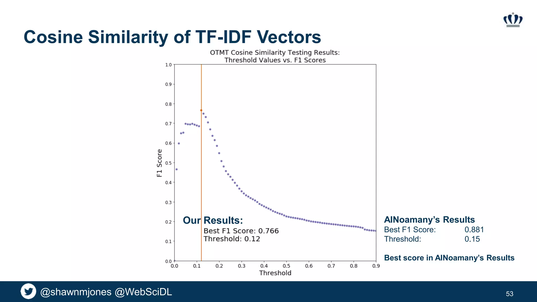 @shawnmjones @WebSciDL
Cosine Similarity of TF-IDF Vectors
53
Our Results: AlNoamany’s Results
Best F1 Score: 0.881
Threshold: 0.15
Best score in AlNoamany’s Results
 