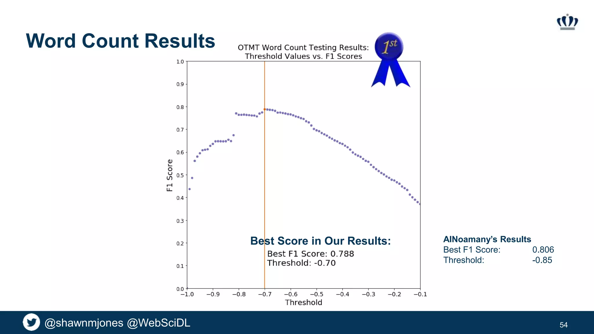 @shawnmjones @WebSciDL
Word Count Results
54
Best Score in Our Results: AlNoamany’s Results
Best F1 Score: 0.806
Threshold: -0.85
 