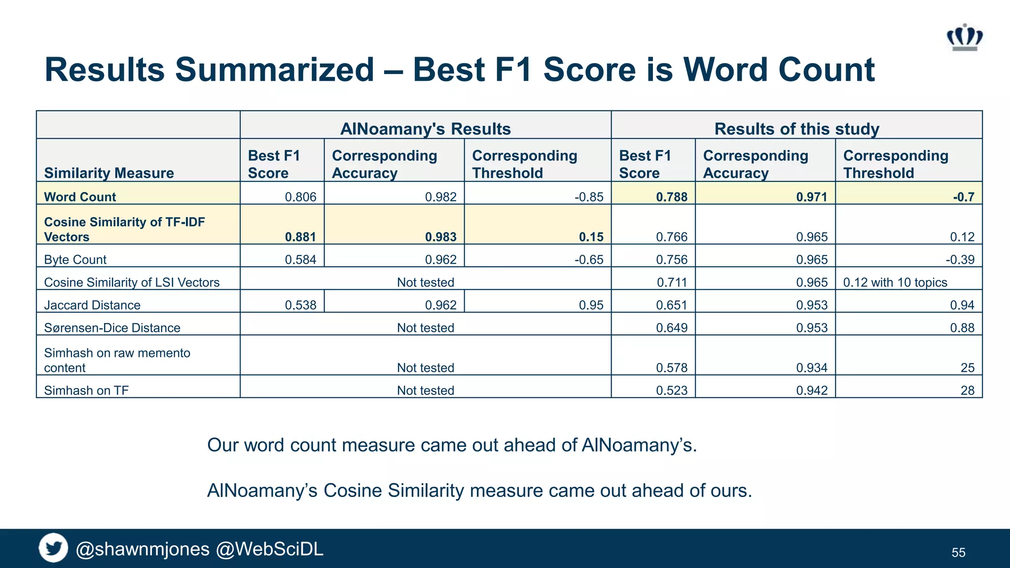 @shawnmjones @WebSciDL
Results Summarized – Best F1 Score is Word Count
55
AlNoamany's Results Results of this study
Similarity Measure
Best F1
Score
Corresponding
Accuracy
Corresponding
Threshold
Best F1
Score
Corresponding
Accuracy
Corresponding
Threshold
Word Count 0.806 0.982 -0.85 0.788 0.971 -0.7
Cosine Similarity of TF-IDF
Vectors 0.881 0.983 0.15 0.766 0.965 0.12
Byte Count 0.584 0.962 -0.65 0.756 0.965 -0.39
Cosine Similarity of LSI Vectors Not tested 0.711 0.965 0.12 with 10 topics
Jaccard Distance 0.538 0.962 0.95 0.651 0.953 0.94
Sørensen-Dice Distance Not tested 0.649 0.953 0.88
Simhash on raw memento
content Not tested 0.578 0.934 25
Simhash on TF Not tested 0.523 0.942 28
Our word count measure came out ahead of AlNoamany’s.
AlNoamany’s Cosine Similarity measure came out ahead of ours.
 