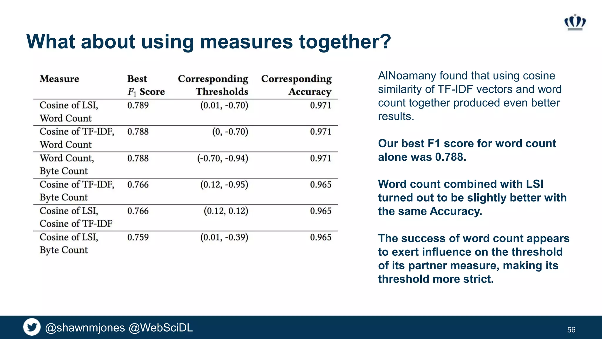 @shawnmjones @WebSciDL
What about using measures together?
56
AlNoamany found that using cosine
similarity of TF-IDF vectors and word
count together produced even better
results.
Our best F1 score for word count
alone was 0.788.
Word count combined with LSI
turned out to be slightly better with
the same Accuracy.
The success of word count appears
to exert influence on the threshold
of its partner measure, making its
threshold more strict.
 
