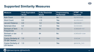 @shawnmjones @WebSciDL
Supported Similarity Measures
Measure Fully Equivalent
Score
Fully Dissimilar
Score
Preprocessing
Performed
OTMT -tm
keyword
Byte Count 0.0 -1.0 No bytecount
Word Count 0.0 -1.0 Yes wordcount
Jaccard Distance 0.0 1.0 Yes jaccard
Sørensen-Dice 0.0 1.0 Yes sorensen
Simhash of Term
Frequencies
0 64 Yes simhash-tf
Simhash or raw
memento
0 64 No simhash-raw
Cosine Similarity of
TF-IDF Vectors
1.0 0 Yes cosine
Cosine Similarity of
LSI Vectors
1.0 0 Yes gensim_lsi
43
 