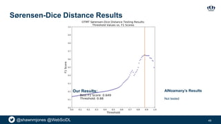@shawnmjones @WebSciDL
Sørensen-Dice Distance Results
49
Our Results: AlNoamany’s Results
Not tested
 