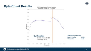 @shawnmjones @WebSciDL
Byte Count Results
52
AlNoamany’s Results
Best F1 Score: 0.584
Threshold: -0.65
Our Results:
 