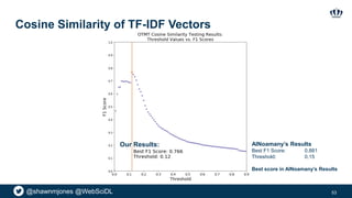 @shawnmjones @WebSciDL
Cosine Similarity of TF-IDF Vectors
53
Our Results: AlNoamany’s Results
Best F1 Score: 0.881
Threshold: 0.15
Best score in AlNoamany’s Results
 