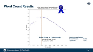 @shawnmjones @WebSciDL
Word Count Results
54
Best Score in Our Results: AlNoamany’s Results
Best F1 Score: 0.806
Threshold: -0.85
 