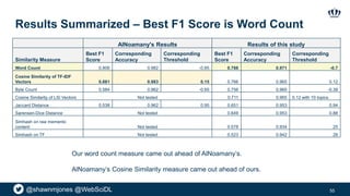 @shawnmjones @WebSciDL
Results Summarized – Best F1 Score is Word Count
55
AlNoamany's Results Results of this study
Similarity Measure
Best F1
Score
Corresponding
Accuracy
Corresponding
Threshold
Best F1
Score
Corresponding
Accuracy
Corresponding
Threshold
Word Count 0.806 0.982 -0.85 0.788 0.971 -0.7
Cosine Similarity of TF-IDF
Vectors 0.881 0.983 0.15 0.766 0.965 0.12
Byte Count 0.584 0.962 -0.65 0.756 0.965 -0.39
Cosine Similarity of LSI Vectors Not tested 0.711 0.965 0.12 with 10 topics
Jaccard Distance 0.538 0.962 0.95 0.651 0.953 0.94
Sørensen-Dice Distance Not tested 0.649 0.953 0.88
Simhash on raw memento
content Not tested 0.578 0.934 25
Simhash on TF Not tested 0.523 0.942 28
Our word count measure came out ahead of AlNoamany’s.
AlNoamany’s Cosine Similarity measure came out ahead of ours.
 