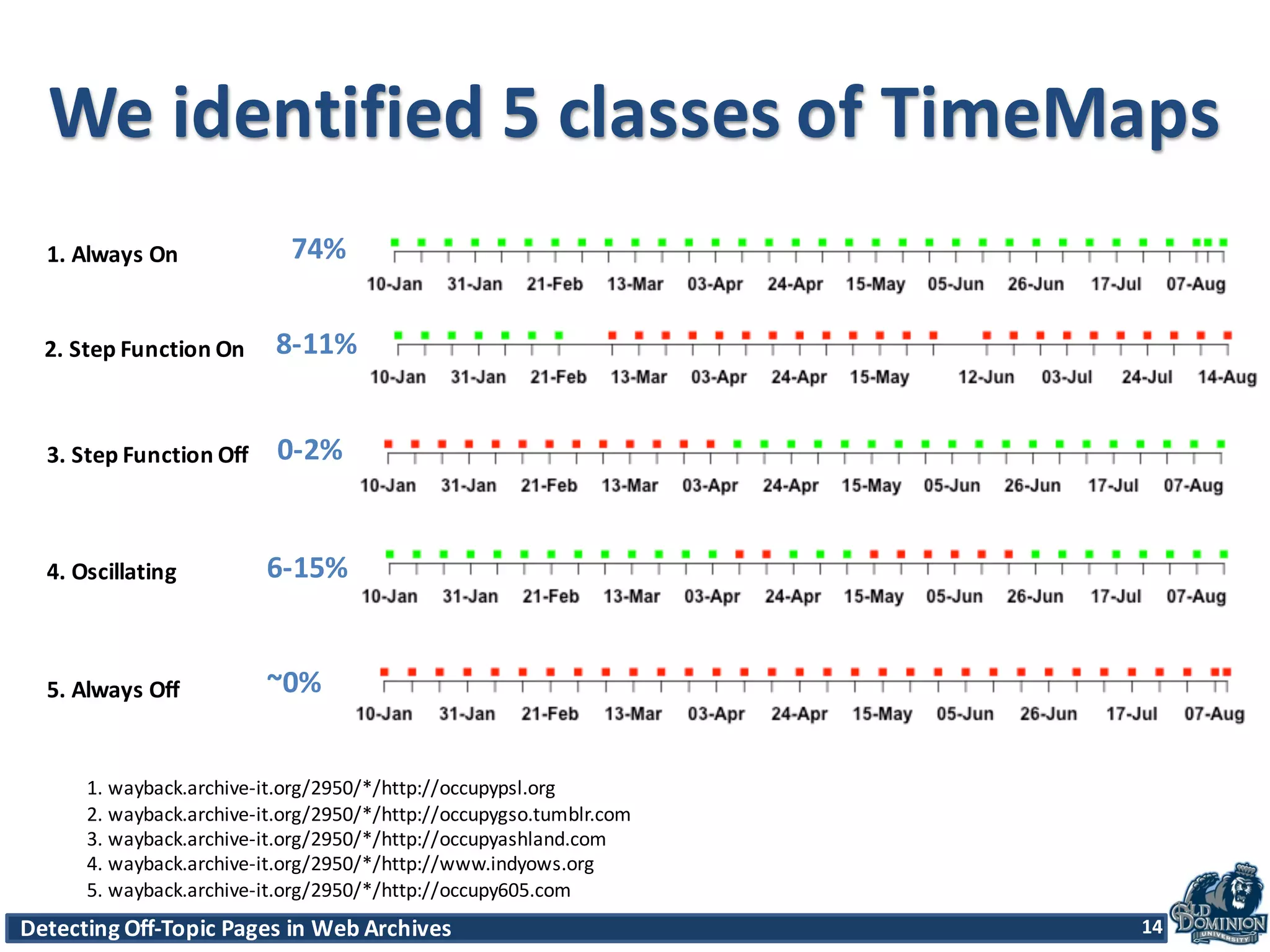 Detecting	
  Off-­‐Topic	
  Pages	
  in	
  Web	
  Archives 14Detecting	
  Off-­‐Topic	
  Pages	
  in	
  Web	
  Archives 14
We	
  identified	
  5	
  classes	
  of	
  TimeMaps
14
1.	
  Always	
  On
2.	
  Step	
  Function	
  On
3.	
  Step	
  Function	
  Off
4.	
  Oscillating
5.	
  Always	
  Off
1.	
  wayback.archive-­‐it.org/2950/*/http://occupypsl.org
2.	
  wayback.archive-­‐it.org/2950/*/http://occupygso.tumblr.com
3.	
  wayback.archive-­‐it.org/2950/*/http://occupyashland.com
4.	
  wayback.archive-­‐it.org/2950/*/http://www.indyows.org
5.	
  wayback.archive-­‐it.org/2950/*/http://occupy605.com
0-­‐2%
6-­‐15%
~0%
74%
8-­‐11%
 