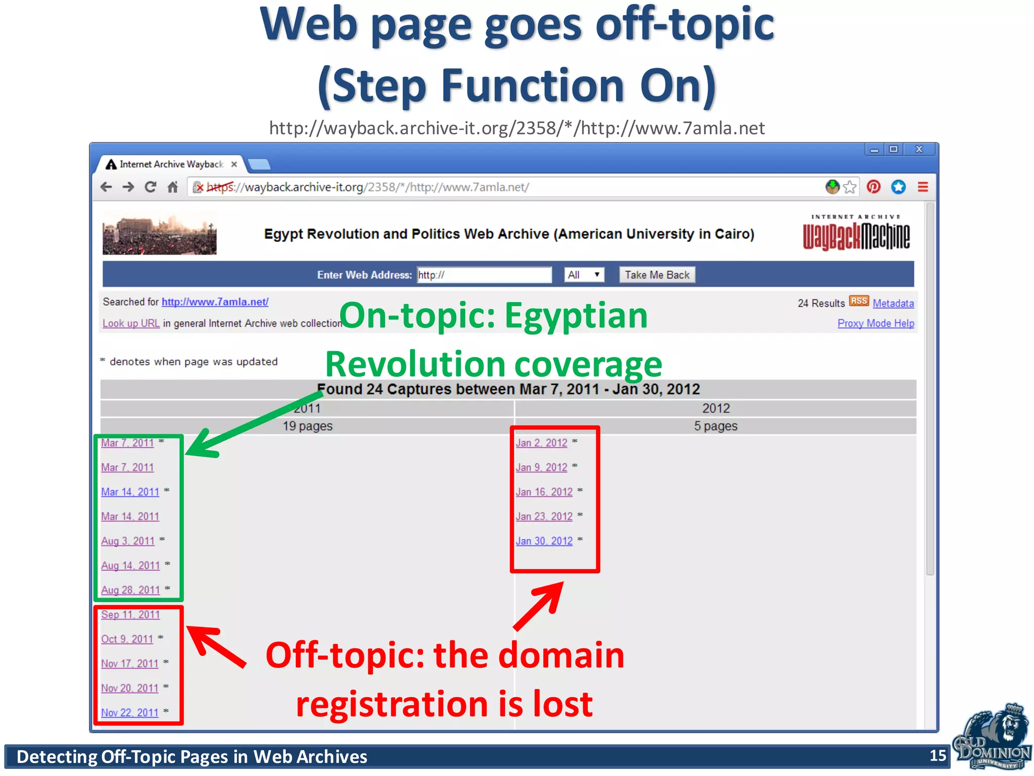 Detecting	
  Off-­‐Topic	
  Pages	
  in	
  Web	
  Archives 15Detecting	
  Off-­‐Topic	
  Pages	
  in	
  Web	
  Archives 15
On-­‐topic:	
  Egyptian	
  
Revolution	
  coverage
Off-­‐topic:	
  the	
  domain	
  
registration	
  is	
  lost
Web	
  page	
  goes	
  off-­‐topic	
  
(Step	
  Function	
  On)
http://wayback.archive-­‐it.org/2358/*/http://www.7amla.net
15
 
