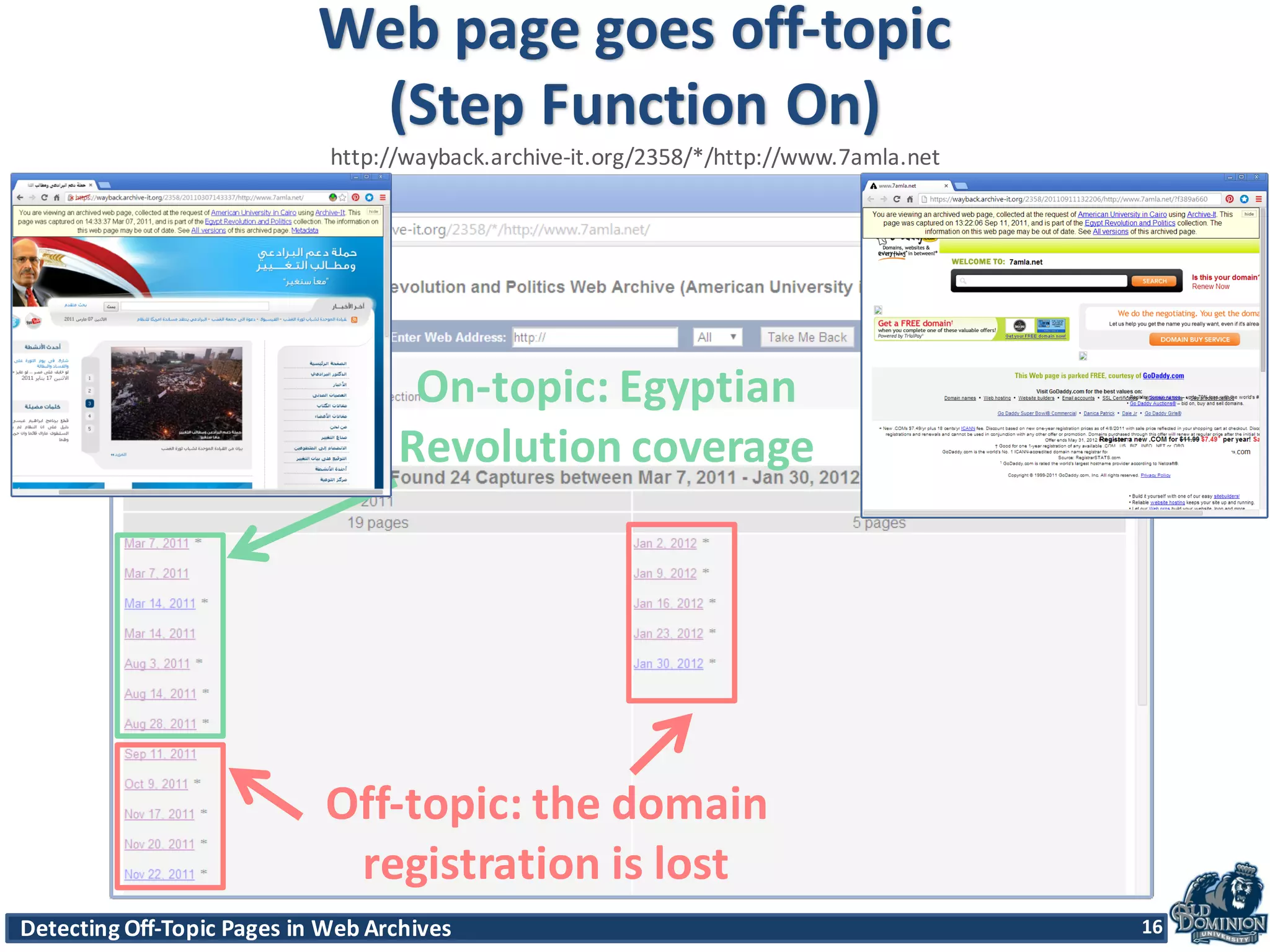 Detecting	
  Off-­‐Topic	
  Pages	
  in	
  Web	
  Archives 16Detecting	
  Off-­‐Topic	
  Pages	
  in	
  Web	
  Archives 16
On-­‐topic:	
  Egyptian	
  
Revolution	
  coverage
Off-­‐topic:	
  the	
  domain	
  
registration	
  is	
  lost
16
Web	
  page	
  goes	
  off-­‐topic	
  
(Step	
  Function	
  On)
http://wayback.archive-­‐it.org/2358/*/http://www.7amla.net
 