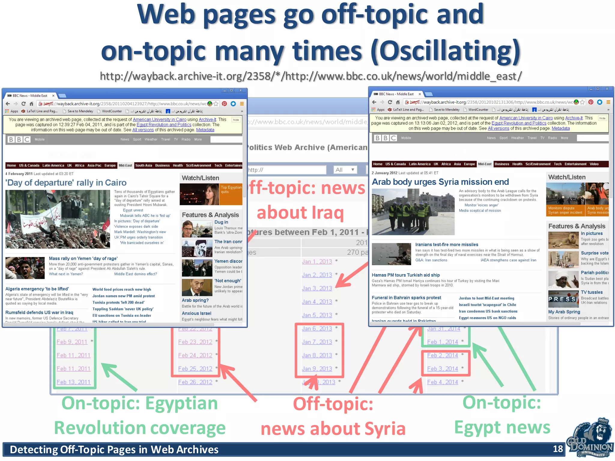 Detecting	
  Off-­‐Topic	
  Pages	
  in	
  Web	
  Archives 18Detecting	
  Off-­‐Topic	
  Pages	
  in	
  Web	
  Archives 18
On-­‐topic:	
  Egyptian	
  
Revolution	
  coverage
Off-­‐topic:	
  news	
  
about	
  Iraq
Off-­‐topic:	
  
news	
  about	
  Syria
Off-­‐topic:	
  news	
  
about	
  Syria
On-­‐topic:
Egypt	
  news
Off-­‐topic:	
  
Palestine
18
Web	
  pages	
  go	
  off-­‐topic	
  and	
  
on-­‐topic	
  many	
  times	
  (Oscillating)
http://wayback.archive-­‐it.org/2358/*/http://www.bbc.co.uk/news/world/middle_east/
 