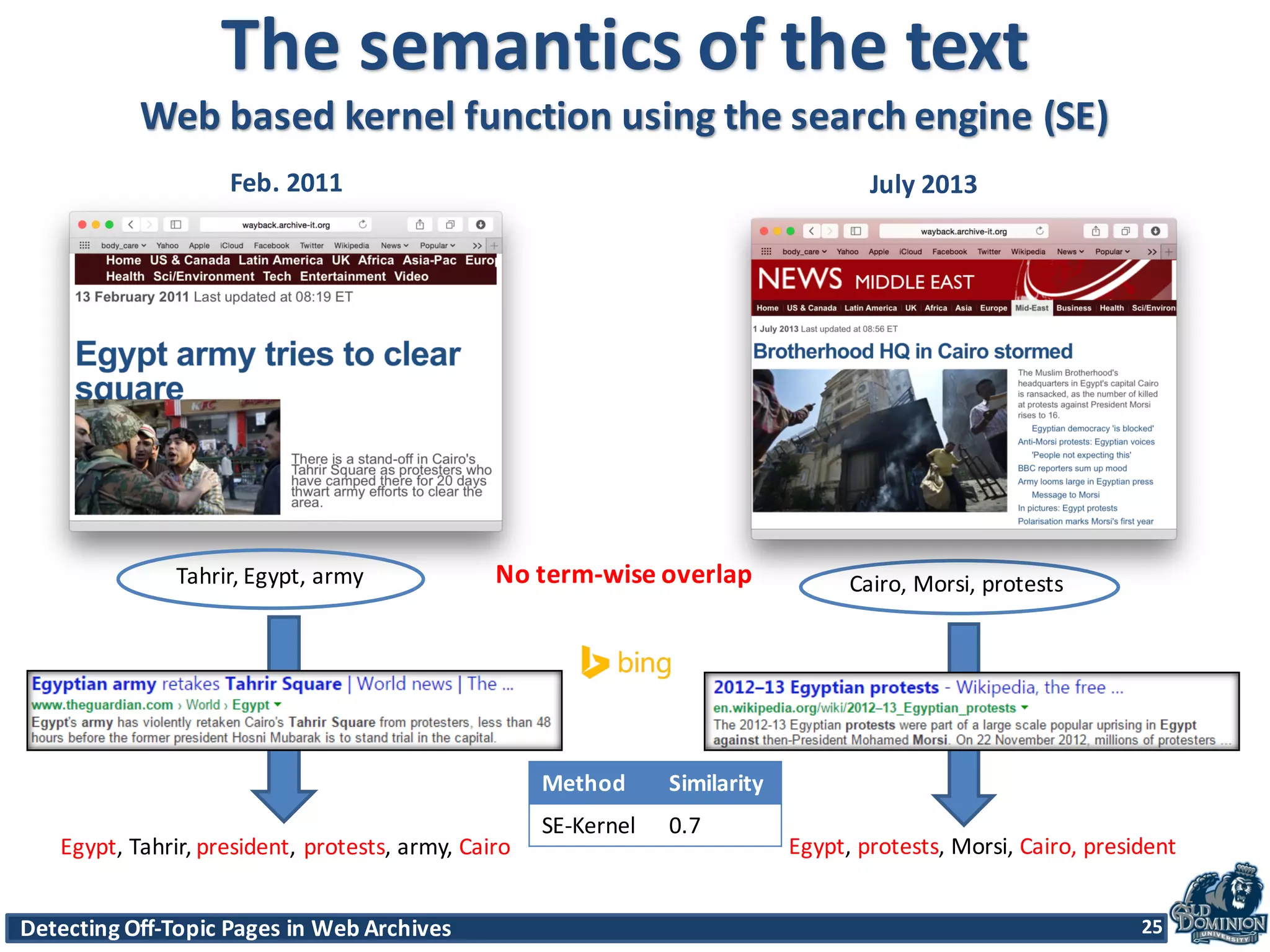 Detecting	
  Off-­‐Topic	
  Pages	
  in	
  Web	
  Archives 25Detecting	
  Off-­‐Topic	
  Pages	
  in	
  Web	
  Archives 25
The	
  semantics	
  of	
  the	
  text
Web	
  based	
  kernel	
  function	
  using	
  the	
  search	
  engine	
  (SE)
25
Egypt,	
  Tahrir,	
  president,	
  protests, army,	
  Cairo Egypt,	
  protests,	
  Morsi, Cairo,	
  president
Feb.	
  2011 July	
  2013
Tahrir,	
  Egypt,	
  army Cairo,	
  Morsi,	
  protestsNo	
  term-­‐wise	
  overlap	
  
Method Similarity
SE-­‐Kernel 0.7
 